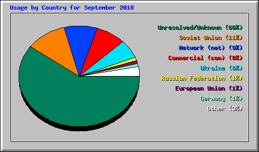 Usage by Country for September 2018