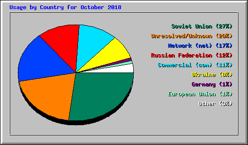Usage by Country for October 2018