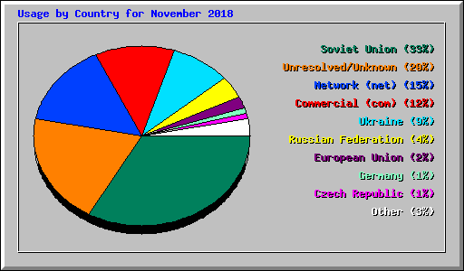 Usage by Country for November 2018
