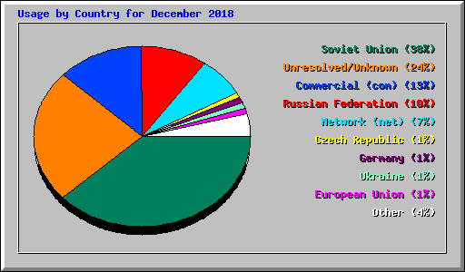 Usage by Country for December 2018