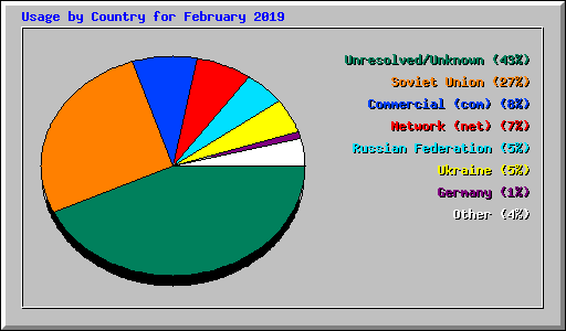 Usage by Country for February 2019