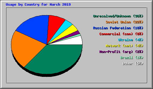 Usage by Country for March 2019