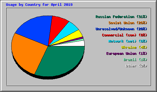 Usage by Country for April 2019