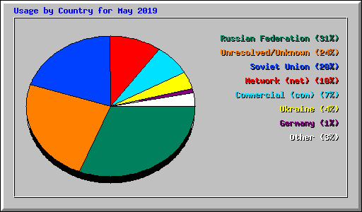 Usage by Country for May 2019