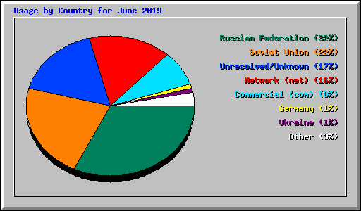 Usage by Country for June 2019