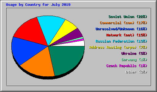 Usage by Country for July 2019