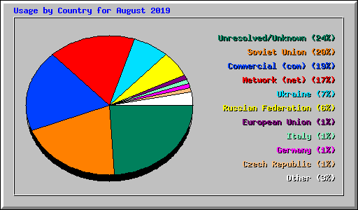 Usage by Country for August 2019