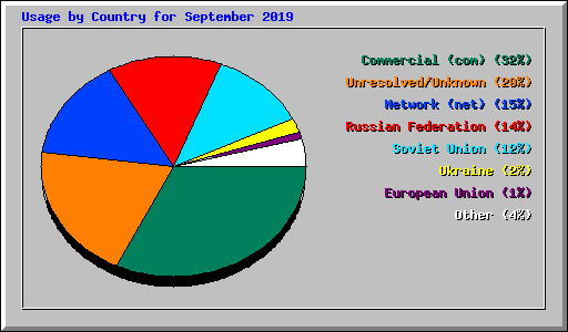 Usage by Country for September 2019