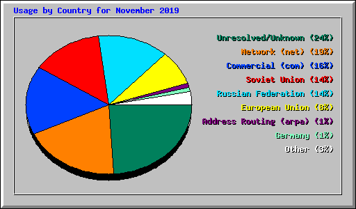 Usage by Country for November 2019