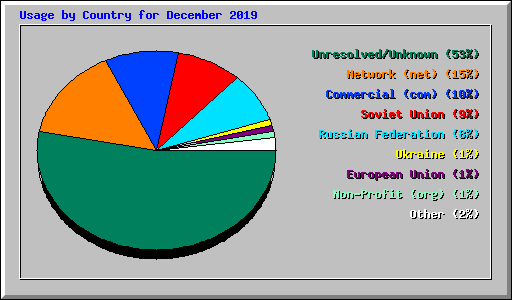 Usage by Country for December 2019