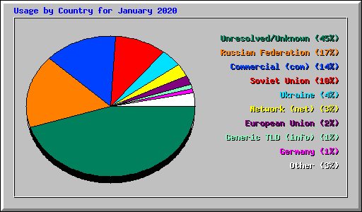 Usage by Country for January 2020