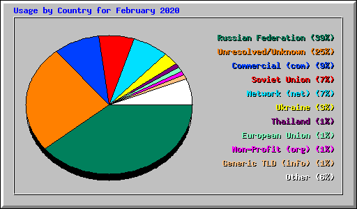 Usage by Country for February 2020