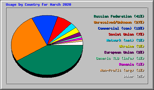 Usage by Country for March 2020
