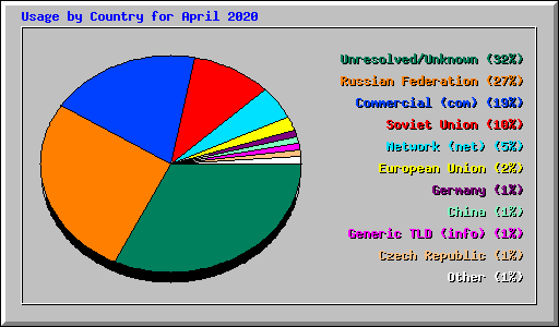 Usage by Country for April 2020