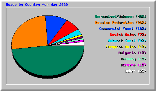 Usage by Country for May 2020