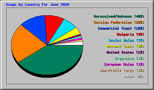 Usage by Country for June 2020