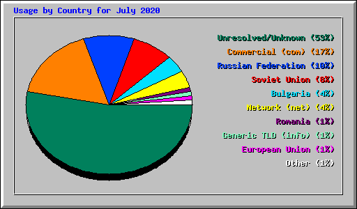 Usage by Country for July 2020