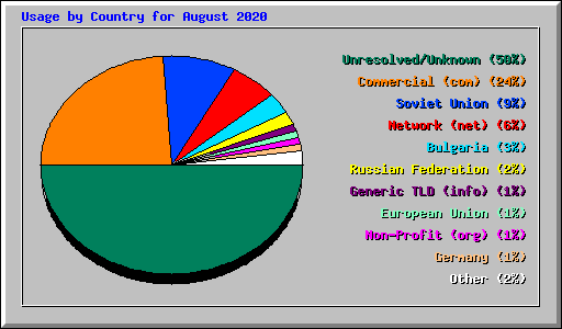 Usage by Country for August 2020
