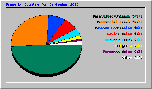 Usage by Country for September 2020