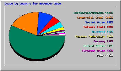 Usage by Country for November 2020