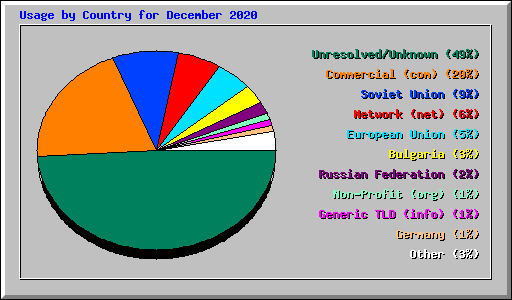 Usage by Country for December 2020