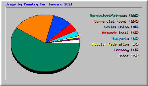 Usage by Country for January 2021