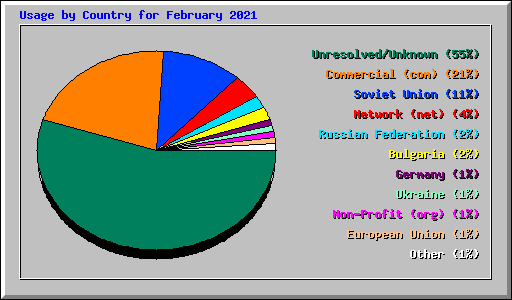 Usage by Country for February 2021
