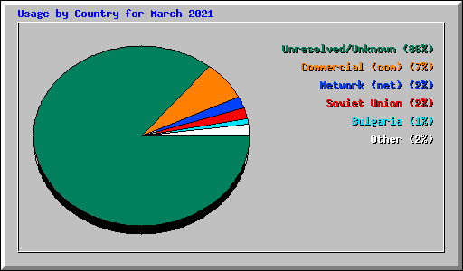Usage by Country for March 2021