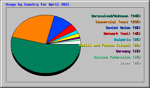 Usage by Country for April 2021