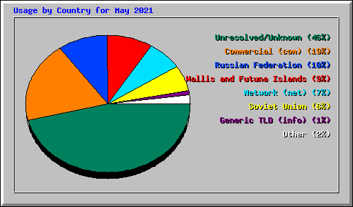 Usage by Country for May 2021