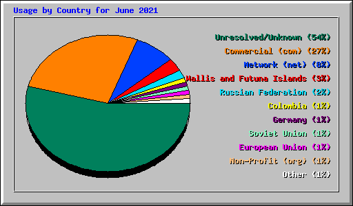 Usage by Country for June 2021