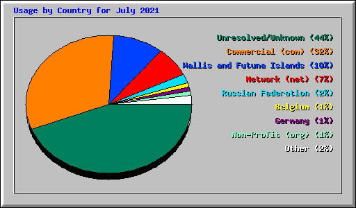 Usage by Country for July 2021