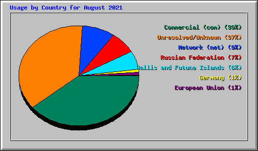 Usage by Country for August 2021