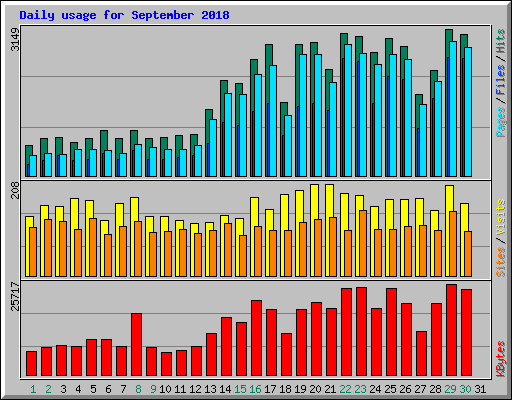 Daily usage for September 2018