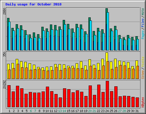 Daily usage for October 2018