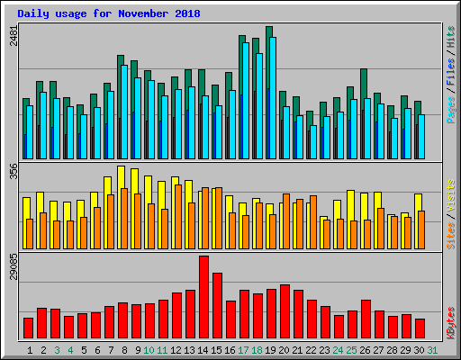 Daily usage for November 2018