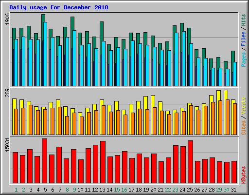 Daily usage for December 2018
