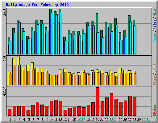 Daily usage for February 2019