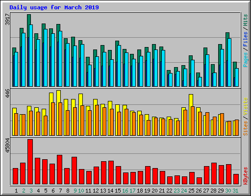 Daily usage for March 2019