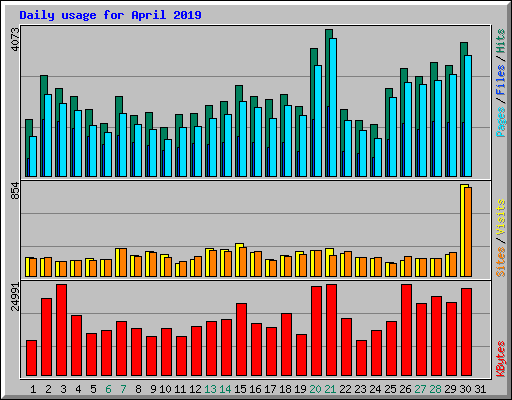 Daily usage for April 2019