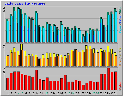 Daily usage for May 2019
