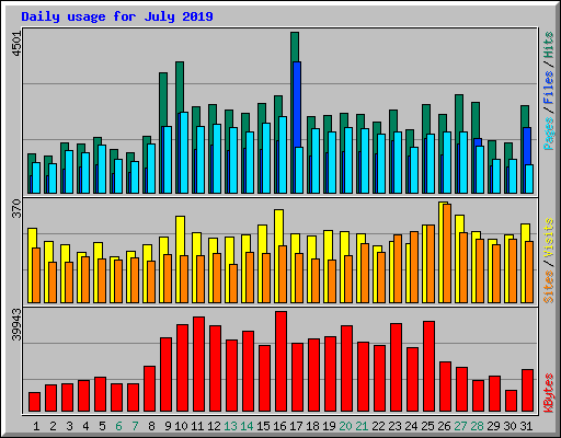 Daily usage for July 2019