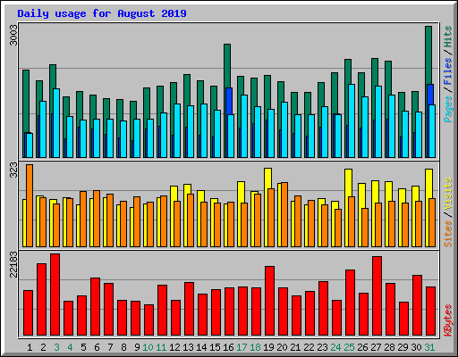 Daily usage for August 2019