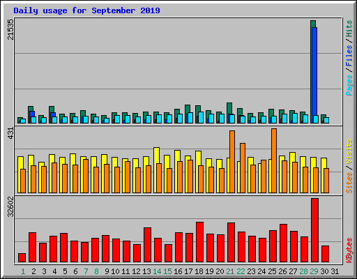 Daily usage for September 2019