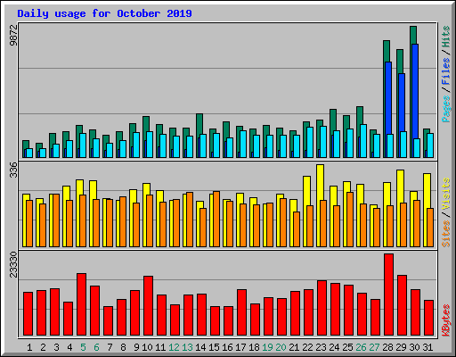 Daily usage for October 2019