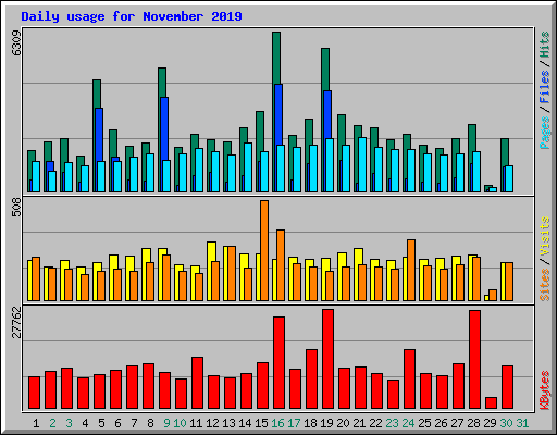 Daily usage for November 2019