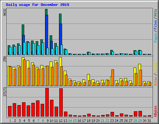 Daily usage for December 2019