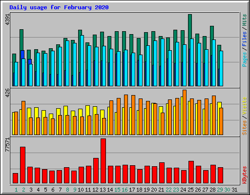 Daily usage for February 2020