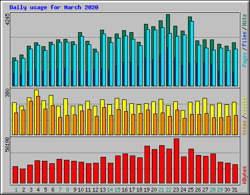 Daily usage for March 2020