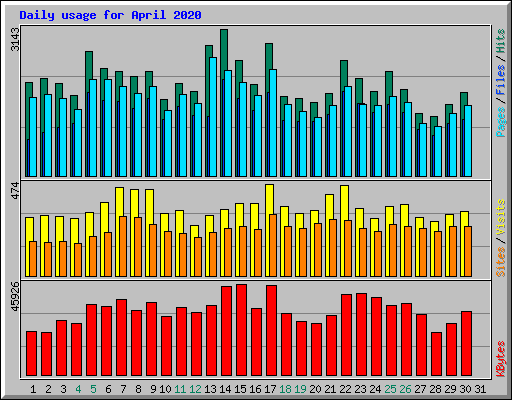 Daily usage for April 2020